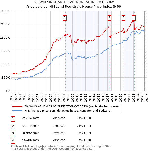 69, WALSINGHAM DRIVE, NUNEATON, CV10 7RW: Price paid vs HM Land Registry's House Price Index