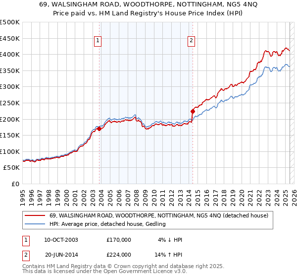69, WALSINGHAM ROAD, WOODTHORPE, NOTTINGHAM, NG5 4NQ: Price paid vs HM Land Registry's House Price Index