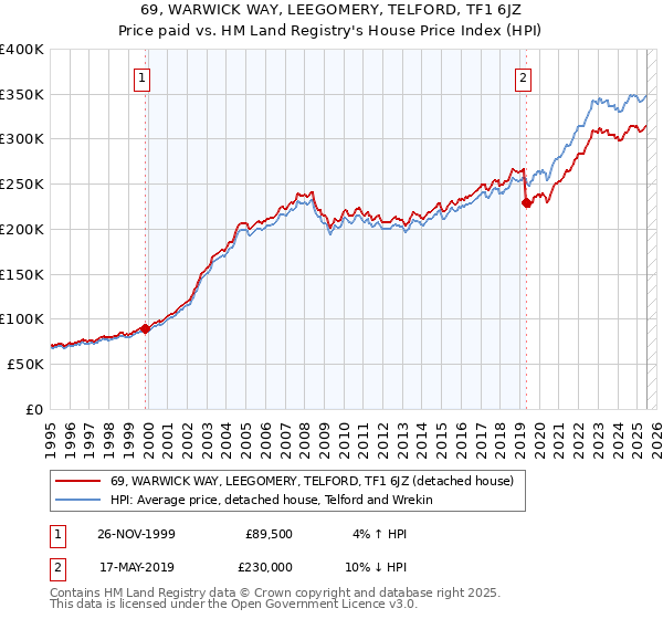 69, WARWICK WAY, LEEGOMERY, TELFORD, TF1 6JZ: Price paid vs HM Land Registry's House Price Index