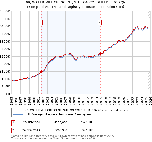 69, WATER MILL CRESCENT, SUTTON COLDFIELD, B76 2QN: Price paid vs HM Land Registry's House Price Index