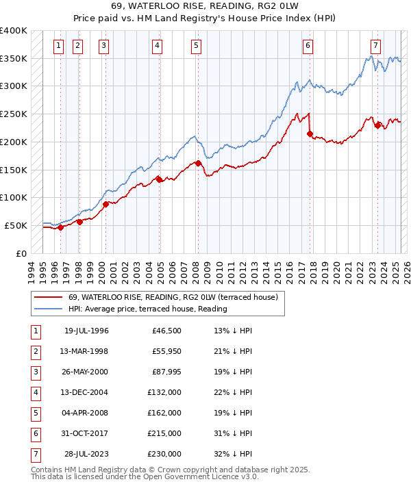 69, WATERLOO RISE, READING, RG2 0LW: Price paid vs HM Land Registry's House Price Index