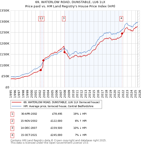 69, WATERLOW ROAD, DUNSTABLE, LU6 1LX: Price paid vs HM Land Registry's House Price Index