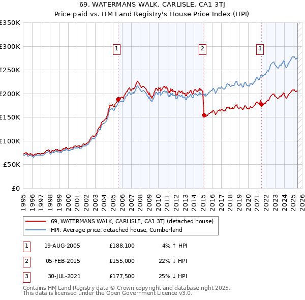 69, WATERMANS WALK, CARLISLE, CA1 3TJ: Price paid vs HM Land Registry's House Price Index