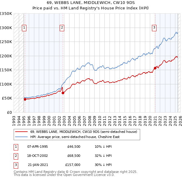 69, WEBBS LANE, MIDDLEWICH, CW10 9DS: Price paid vs HM Land Registry's House Price Index