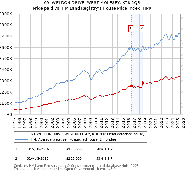 69, WELDON DRIVE, WEST MOLESEY, KT8 2QR: Price paid vs HM Land Registry's House Price Index
