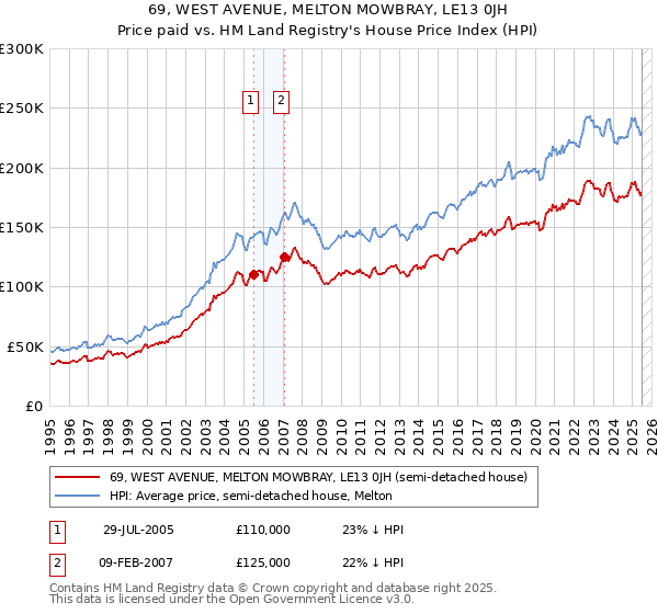 69, WEST AVENUE, MELTON MOWBRAY, LE13 0JH: Price paid vs HM Land Registry's House Price Index