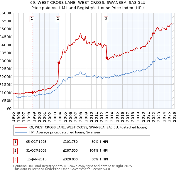 69, WEST CROSS LANE, WEST CROSS, SWANSEA, SA3 5LU: Price paid vs HM Land Registry's House Price Index