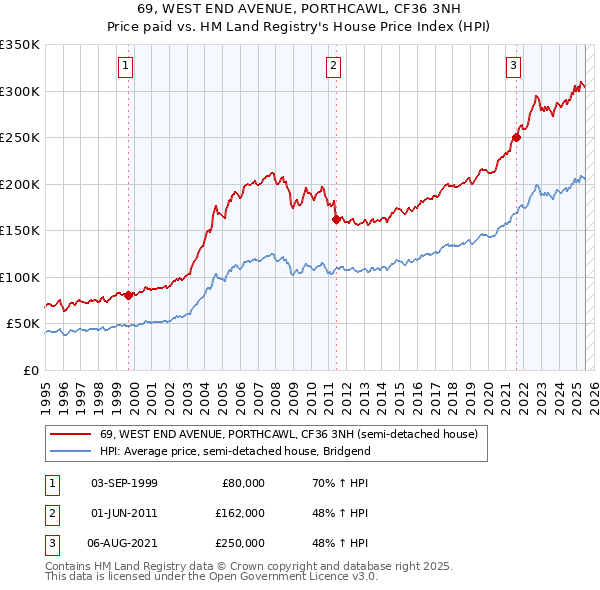 69, WEST END AVENUE, PORTHCAWL, CF36 3NH: Price paid vs HM Land Registry's House Price Index