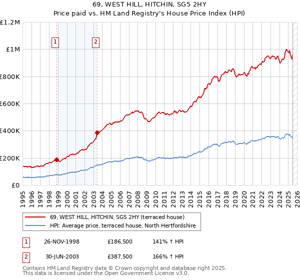 69, WEST HILL, HITCHIN, SG5 2HY: Price paid vs HM Land Registry's House Price Index