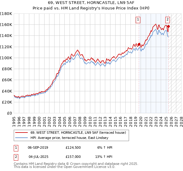 69, WEST STREET, HORNCASTLE, LN9 5AF: Price paid vs HM Land Registry's House Price Index