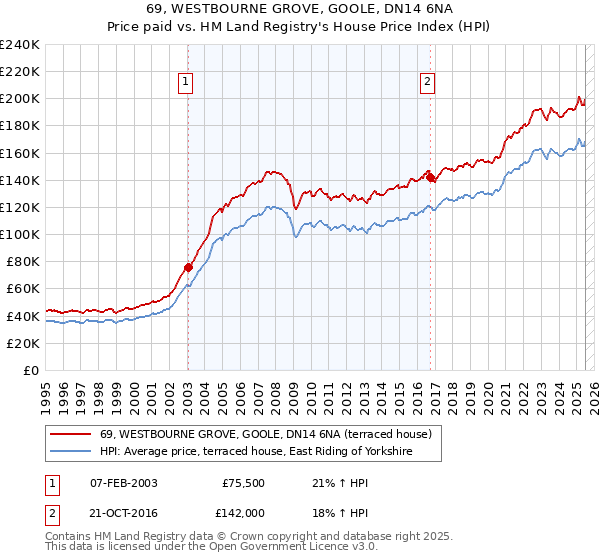 69, WESTBOURNE GROVE, GOOLE, DN14 6NA: Price paid vs HM Land Registry's House Price Index