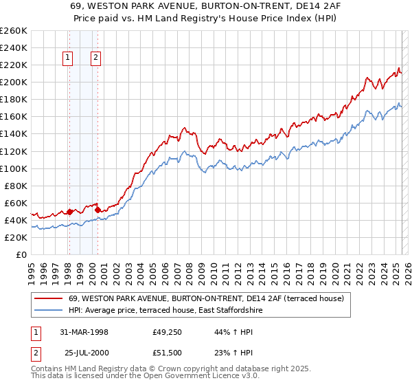 69, WESTON PARK AVENUE, BURTON-ON-TRENT, DE14 2AF: Price paid vs HM Land Registry's House Price Index