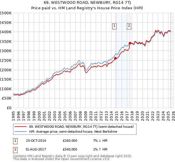 69, WESTWOOD ROAD, NEWBURY, RG14 7TJ: Price paid vs HM Land Registry's House Price Index