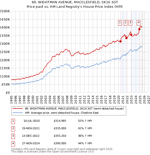 69, WIGHTMAN AVENUE, MACCLESFIELD, SK10 3GT: Price paid vs HM Land Registry's House Price Index