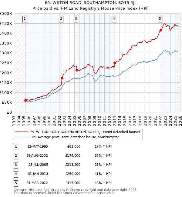 69, WILTON ROAD, SOUTHAMPTON, SO15 5JL: Price paid vs HM Land Registry's House Price Index