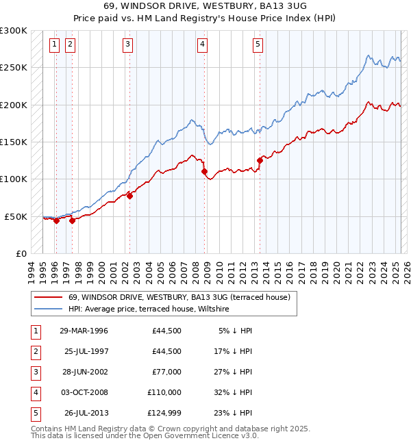 69, WINDSOR DRIVE, WESTBURY, BA13 3UG: Price paid vs HM Land Registry's House Price Index
