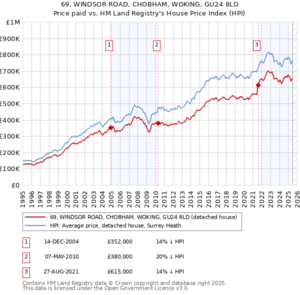 69, WINDSOR ROAD, CHOBHAM, WOKING, GU24 8LD: Price paid vs HM Land Registry's House Price Index
