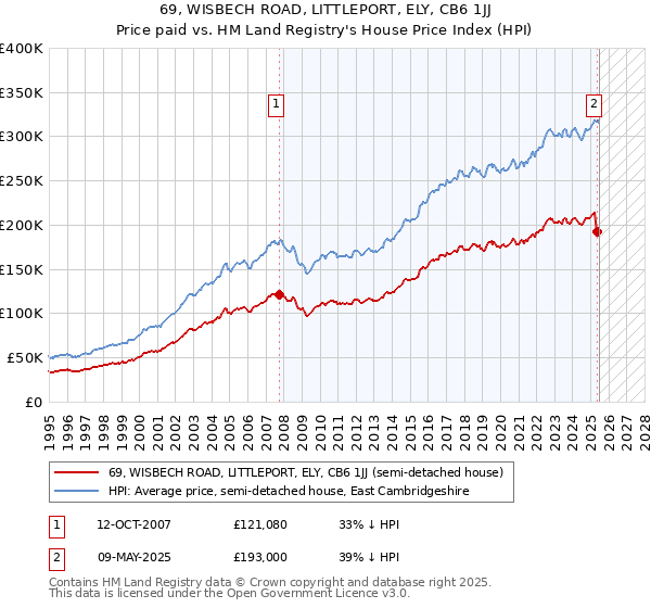 69, WISBECH ROAD, LITTLEPORT, ELY, CB6 1JJ: Price paid vs HM Land Registry's House Price Index