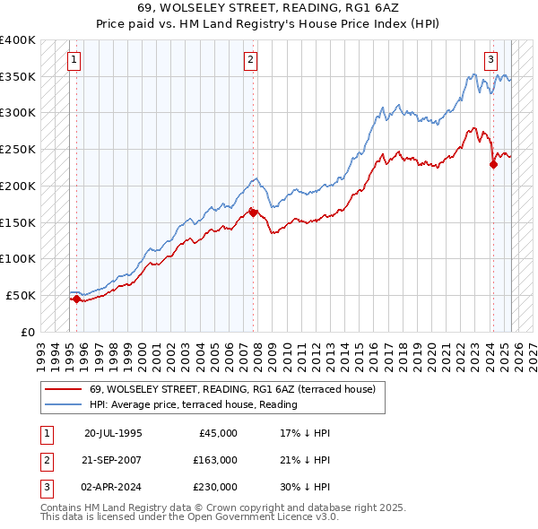 69, WOLSELEY STREET, READING, RG1 6AZ: Price paid vs HM Land Registry's House Price Index