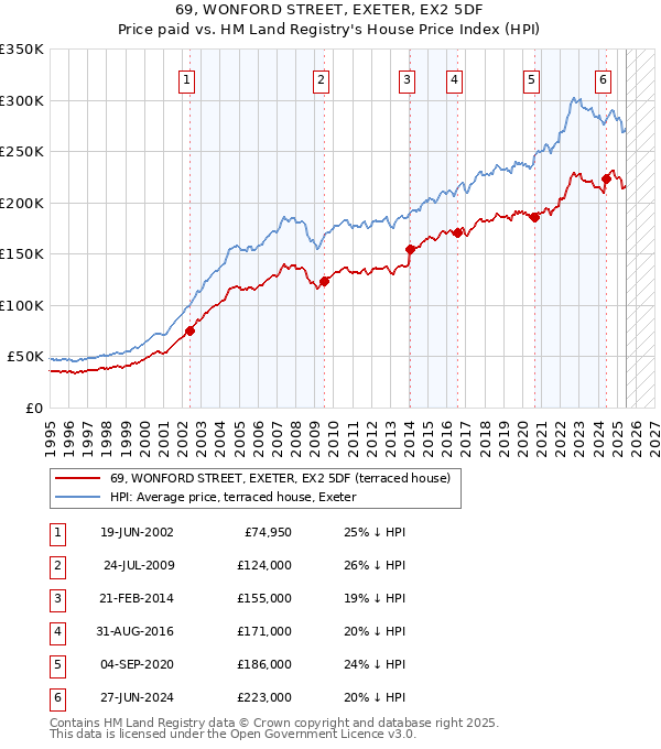 69, WONFORD STREET, EXETER, EX2 5DF: Price paid vs HM Land Registry's House Price Index