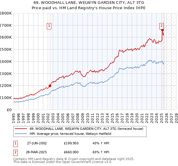 69, WOODHALL LANE, WELWYN GARDEN CITY, AL7 3TG: Price paid vs HM Land Registry's House Price Index