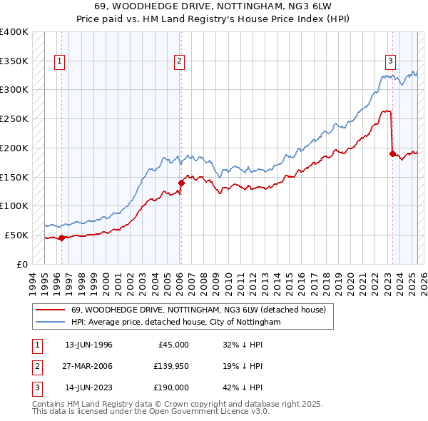 69, WOODHEDGE DRIVE, NOTTINGHAM, NG3 6LW: Price paid vs HM Land Registry's House Price Index
