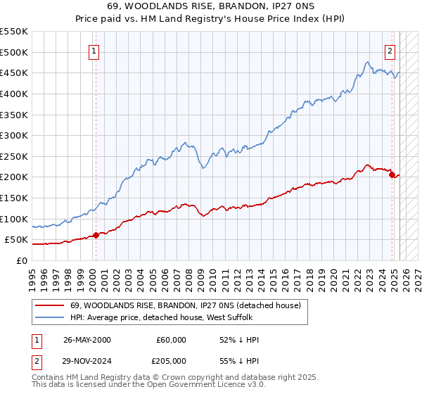 69, WOODLANDS RISE, BRANDON, IP27 0NS: Price paid vs HM Land Registry's House Price Index