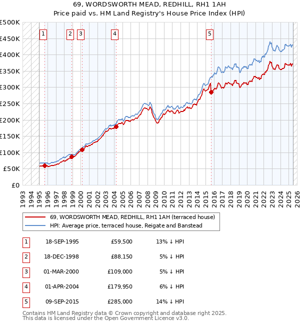 69, WORDSWORTH MEAD, REDHILL, RH1 1AH: Price paid vs HM Land Registry's House Price Index