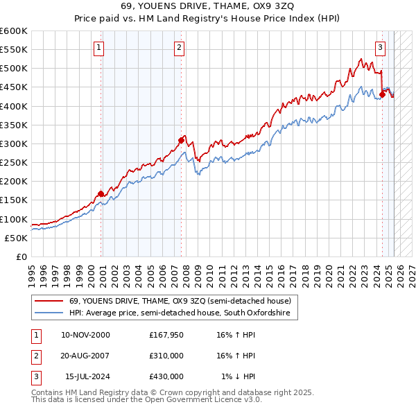 69, YOUENS DRIVE, THAME, OX9 3ZQ: Price paid vs HM Land Registry's House Price Index