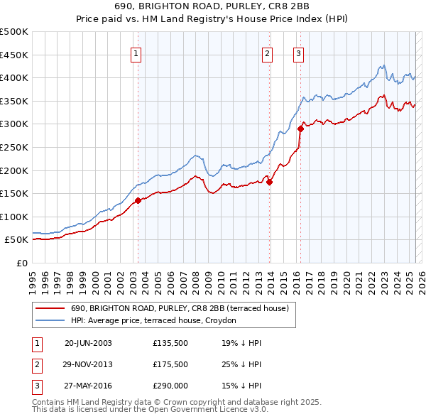 690, BRIGHTON ROAD, PURLEY, CR8 2BB: Price paid vs HM Land Registry's House Price Index