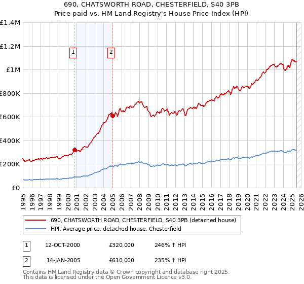 690, CHATSWORTH ROAD, CHESTERFIELD, S40 3PB: Price paid vs HM Land Registry's House Price Index