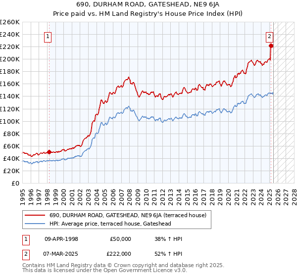 690, DURHAM ROAD, GATESHEAD, NE9 6JA: Price paid vs HM Land Registry's House Price Index