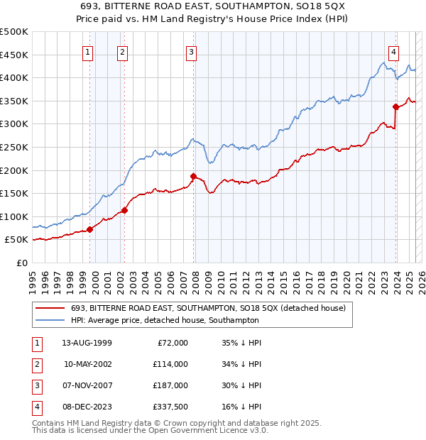 693, BITTERNE ROAD EAST, SOUTHAMPTON, SO18 5QX: Price paid vs HM Land Registry's House Price Index