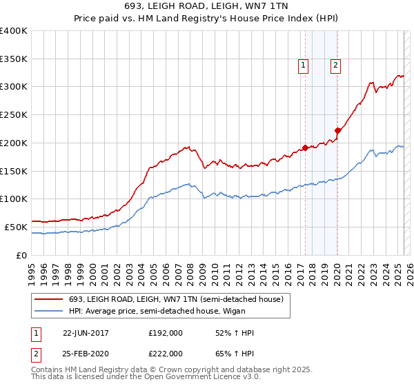 693, LEIGH ROAD, LEIGH, WN7 1TN: Price paid vs HM Land Registry's House Price Index