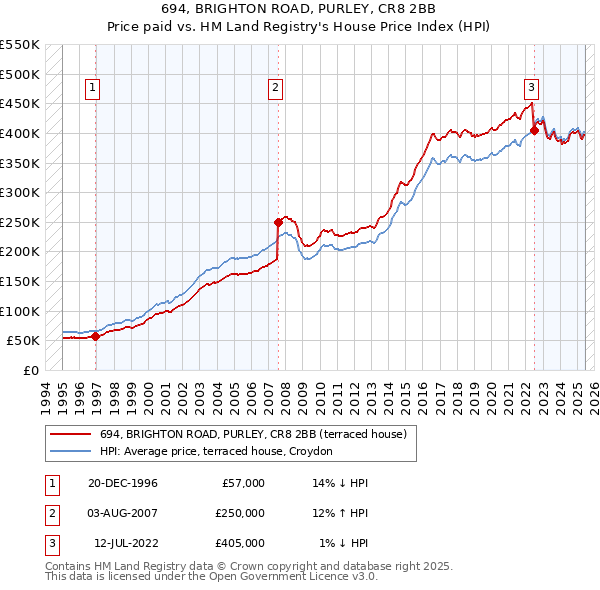 694, BRIGHTON ROAD, PURLEY, CR8 2BB: Price paid vs HM Land Registry's House Price Index