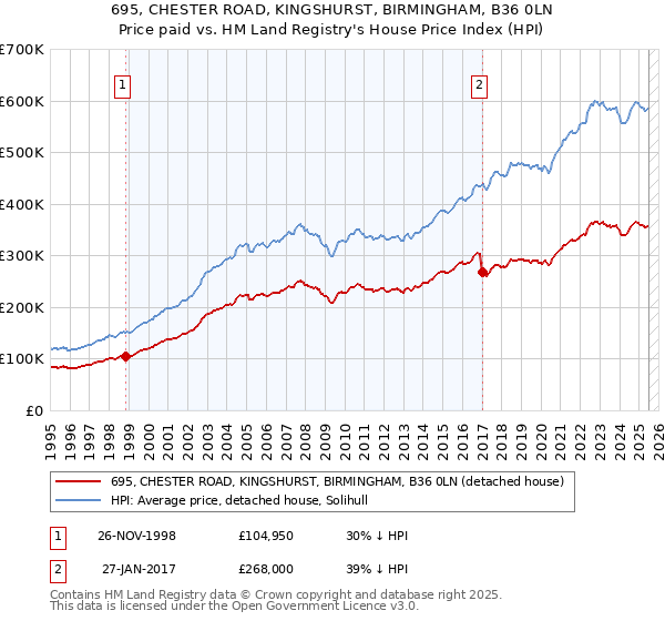 695, CHESTER ROAD, KINGSHURST, BIRMINGHAM, B36 0LN: Price paid vs HM Land Registry's House Price Index