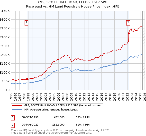 695, SCOTT HALL ROAD, LEEDS, LS17 5PG: Price paid vs HM Land Registry's House Price Index