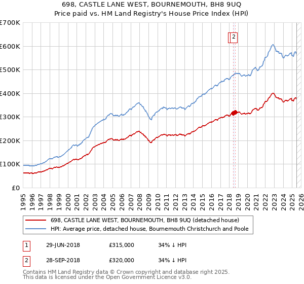 698, CASTLE LANE WEST, BOURNEMOUTH, BH8 9UQ: Price paid vs HM Land Registry's House Price Index