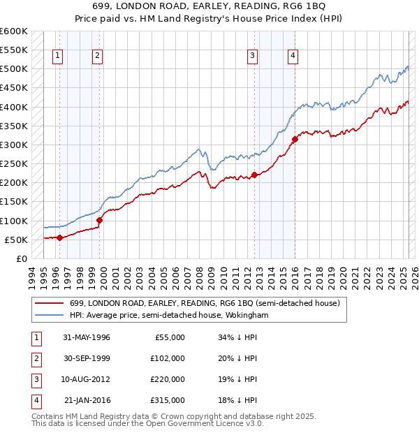 699, LONDON ROAD, EARLEY, READING, RG6 1BQ: Price paid vs HM Land Registry's House Price Index