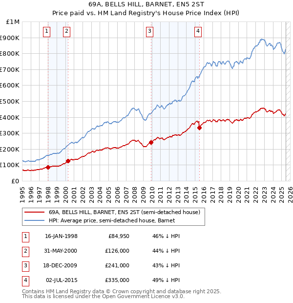 69A, BELLS HILL, BARNET, EN5 2ST: Price paid vs HM Land Registry's House Price Index