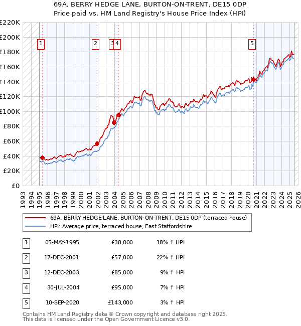 69A, BERRY HEDGE LANE, BURTON-ON-TRENT, DE15 0DP: Price paid vs HM Land Registry's House Price Index