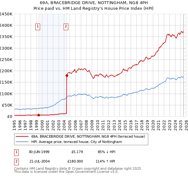 69A, BRACEBRIDGE DRIVE, NOTTINGHAM, NG8 4PH: Price paid vs HM Land Registry's House Price Index
