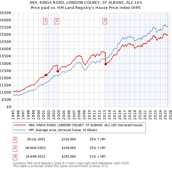69A, KINGS ROAD, LONDON COLNEY, ST ALBANS, AL2 1ES: Price paid vs HM Land Registry's House Price Index