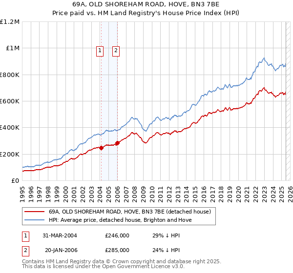 69A, OLD SHOREHAM ROAD, HOVE, BN3 7BE: Price paid vs HM Land Registry's House Price Index