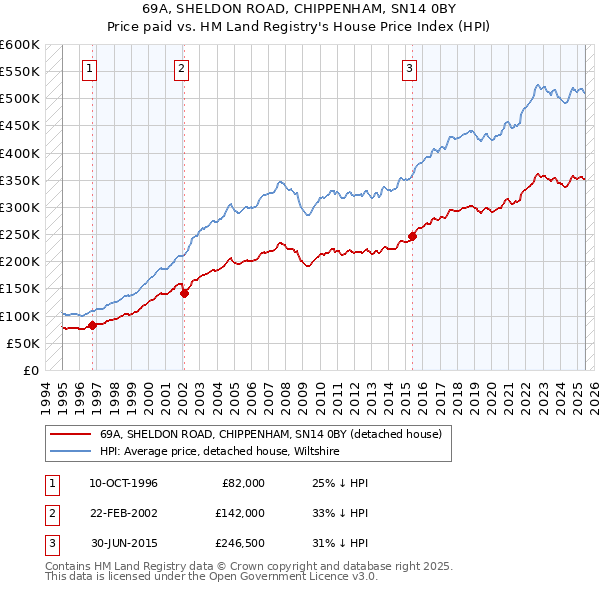 69A, SHELDON ROAD, CHIPPENHAM, SN14 0BY: Price paid vs HM Land Registry's House Price Index