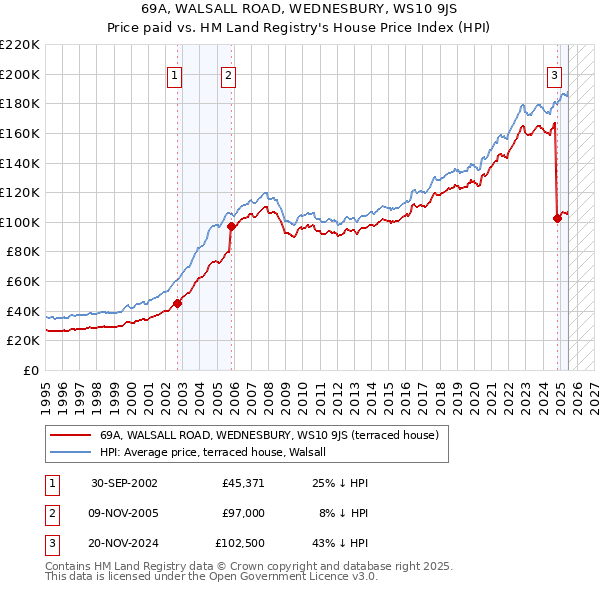 69A, WALSALL ROAD, WEDNESBURY, WS10 9JS: Price paid vs HM Land Registry's House Price Index