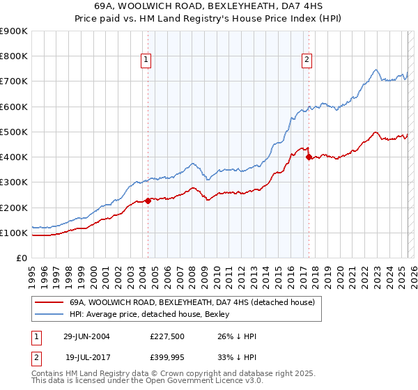 69A, WOOLWICH ROAD, BEXLEYHEATH, DA7 4HS: Price paid vs HM Land Registry's House Price Index