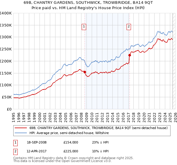 69B, CHANTRY GARDENS, SOUTHWICK, TROWBRIDGE, BA14 9QT: Price paid vs HM Land Registry's House Price Index