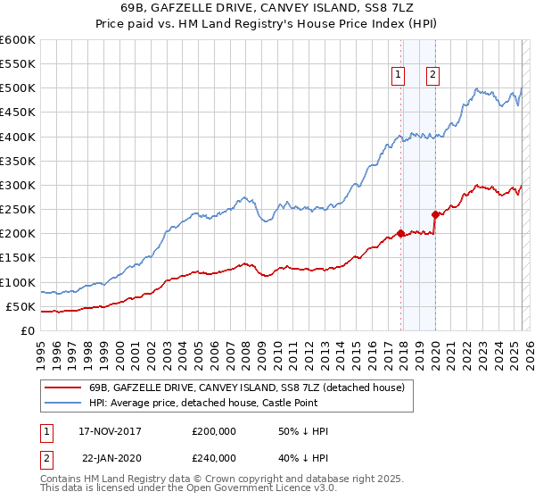 69B, GAFZELLE DRIVE, CANVEY ISLAND, SS8 7LZ: Price paid vs HM Land Registry's House Price Index