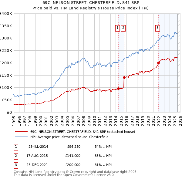 69C, NELSON STREET, CHESTERFIELD, S41 8RP: Price paid vs HM Land Registry's House Price Index